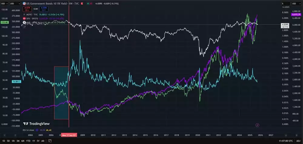 MOVE SPX US10Y SPDR